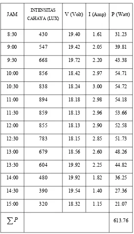 Tabel 4.6. Hasil pengukuran daya sel surya tanpa penjejak