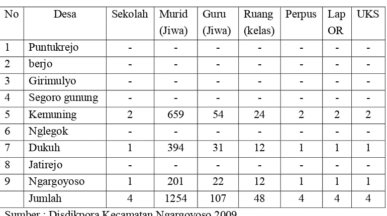 Tabel 1.3  Banyaknya Sekolah, Murid dan Guru SLTP Di Kecamatan Ngargoyoso 