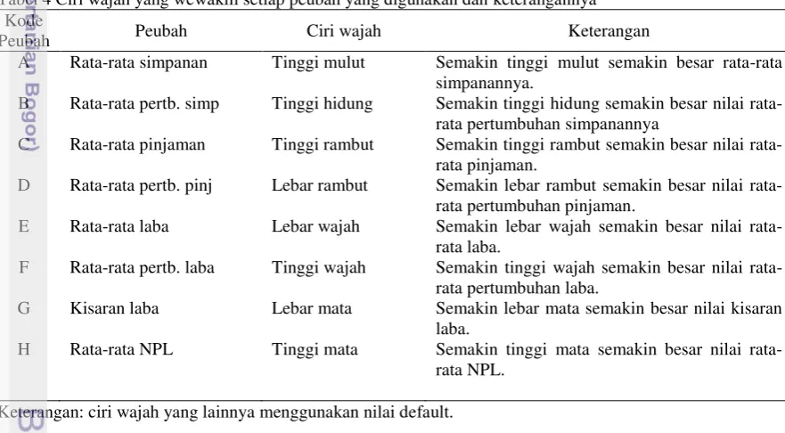 Tabel 4 Ciri wajah yang wewakili setiap peubah yang digunakan dan keterangannya 