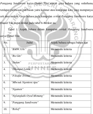Tabel 1. Aspek bahasa dalam kumpulan cerkak Panggung Sandiwara 
