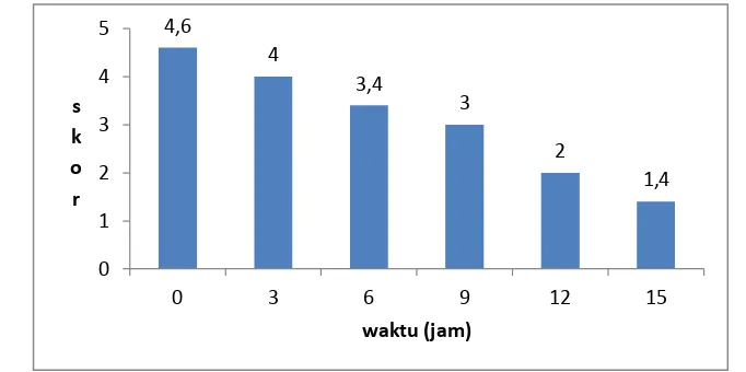 Gambar 3 Hasil uji rating hedonik dalam penentuan air kritis cookies kontrol 