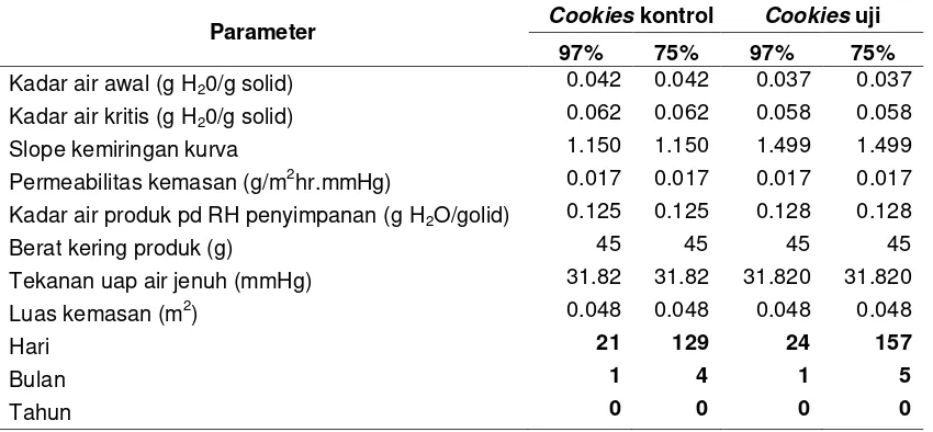 Tabel 11 Data penentuan umur simpan cookies kontrol dan cookies uji dengan kemasan plastik PP 