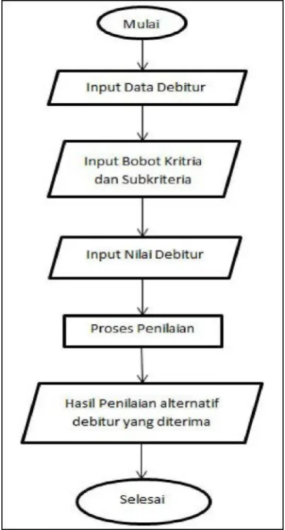 Gambar 3.1. Flowchart Perancangan sistem 