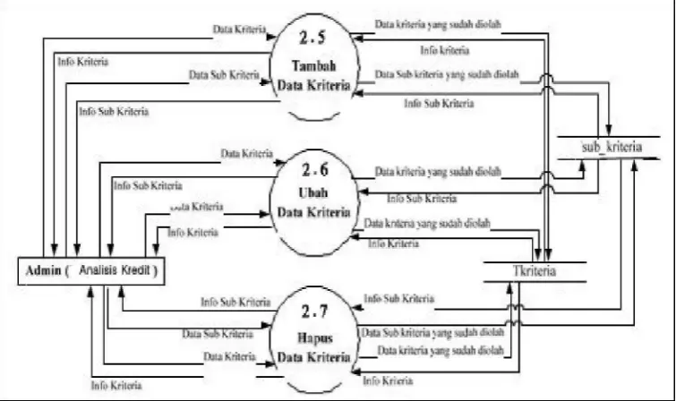 Gambar 3.6. DFD level 2 dari proses kriteria 