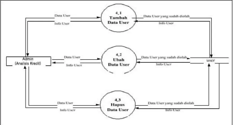 Gambar 3.8. DFD level 2 dari proses pengolahan data user 