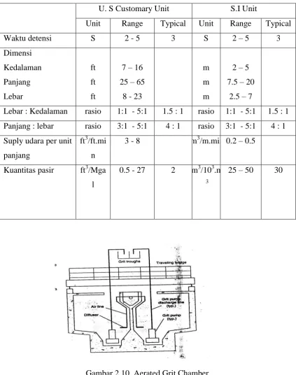 Gambar 2.10. Aerated Grit Chamber 