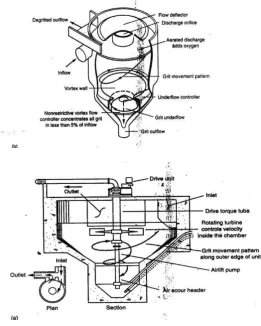Gambar 2.11. Dua Tipe Vortex Grit Chamber 