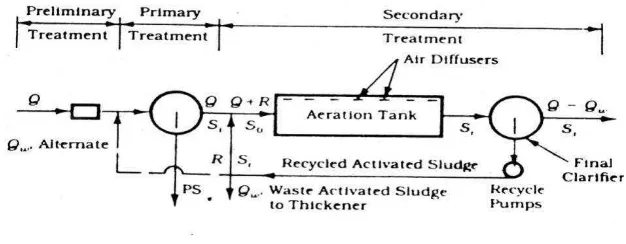 Gambar 2.13. Activated sludge sistem konvensional (Reynold 1996) 