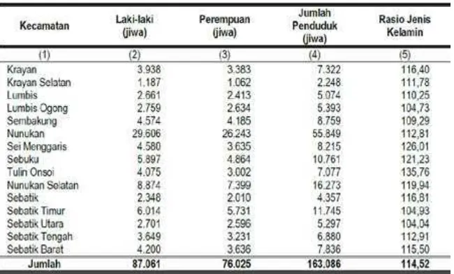 Table 2. Banyak Penduduk Kabupaten Nunukan Menurut Jenis Kelamin Tahun 2012 