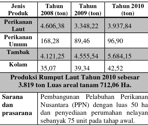 Table 11. Potensi Sektor Perikanan dan Kelautan di Kabupaten Nunukan Tahun 2010-2012 