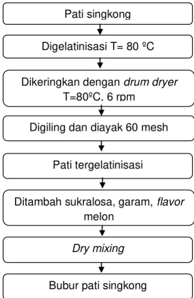 Gambar 7 Pembuatan bubur formula  