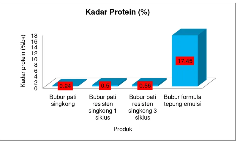 Gambar 12 Kadar protein (% bk) bubur instan pati singkong, bubur pati resisten singkong 1 siklus, bubur pati resisten singkong 3 siklus, dan bubur formula tepung emulsi 