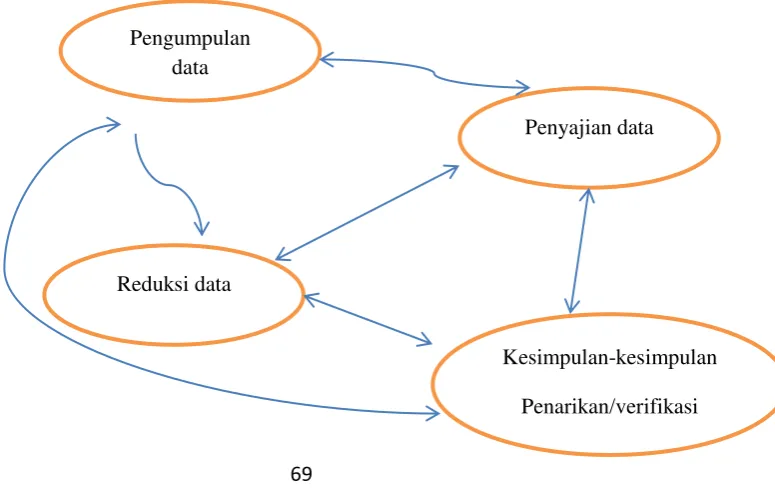 Gambar 1. Langkah-langkah teknik analisis data model Milles and 