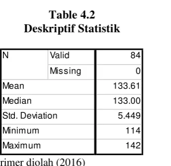 Table 4.2 Deskriptif Statistik 