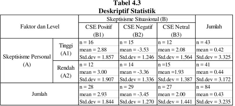 Tabel 4.3 Deskriptif Statistik 