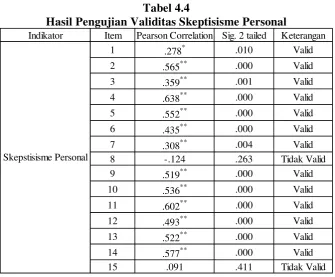 Tabel 4.4 Hasil Pengujian Validitas Skeptisisme Personal 