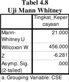 Tabel 4.8 Uji Mann Whitney 