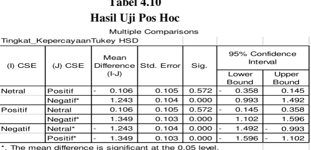 Table 4.9 Hasil Uji Homogenitas 