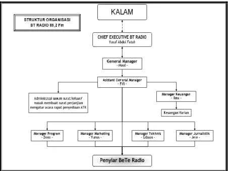 Gambar 3. Struktur Organisasi BeTe Radio 