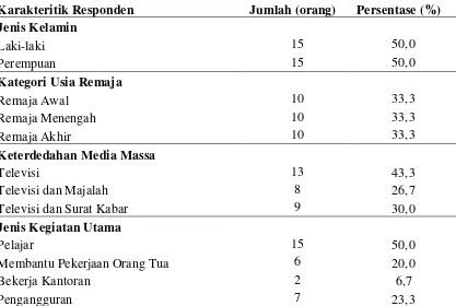Tabel 5. Distribusi Remaja Pendengar Bete Radio Menurut  Karakteristik Individu (dalam jumlah dan persen) 