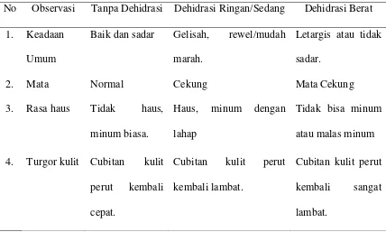 Tabel 1.1 Pembagian Kategori Derajat Dehidrasi 