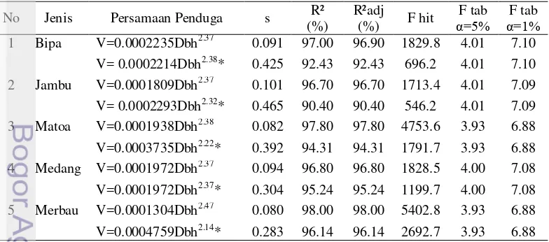 Tabel 5  Model regresi untuk penyusunan tabel volume  