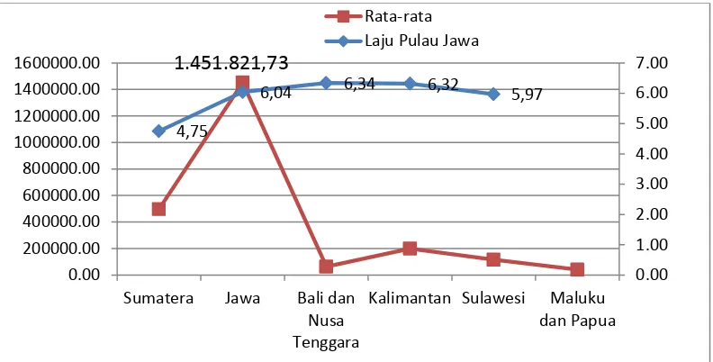 Gambar 1. Perkembangan PDRB dan Laju Pulau Jawa Tahun 2009-2013 