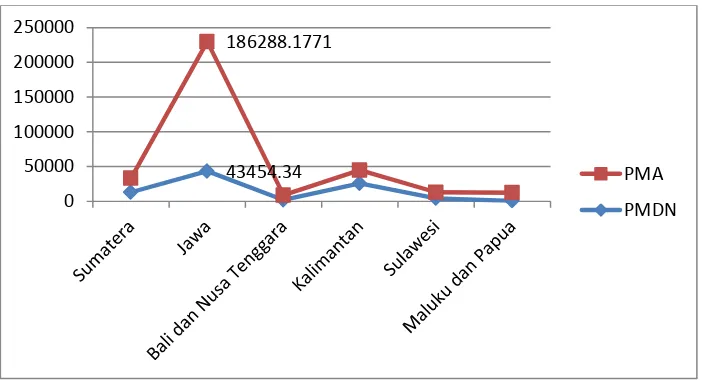 Gambar 2. Rata-rata PMA dan PMDN Pulau-pulau di Indonesia Tahun    2009-2013 