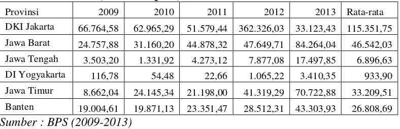 Tabel 2. Realisasi PMA dan PMDN Provinsi-provinsi di Pulau Jawa Periode 2009-2013 (Miliar Rupiah) 