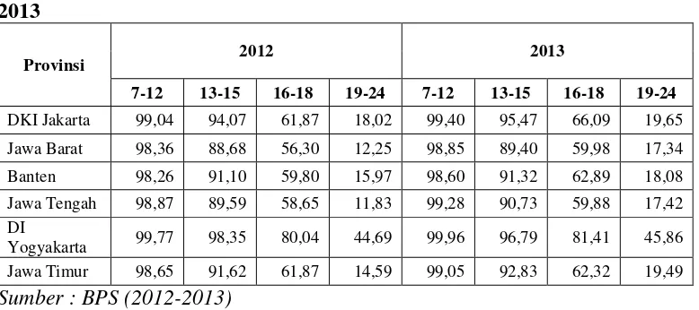 Tabel 3. Angka Partisipasi Sekolah (APS) Menurut Provinsi Tahun 2012-