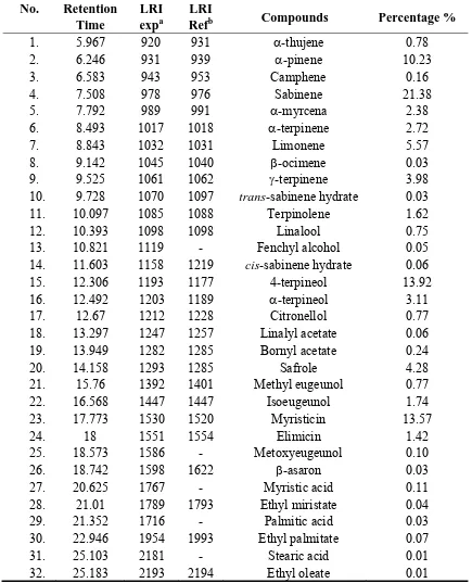 Table 1. Chemical composition of essential oil of nutmeg seeds (Myristica fragrans Houtt.)
