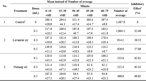 Figure 1. Bar group of the average numbers of locomotor activities of mice after 75 minutes inhalation of essential oils