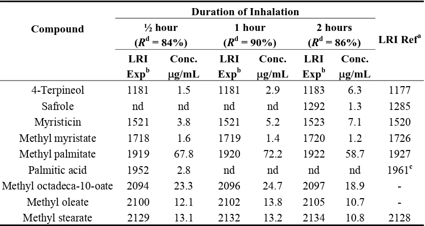 Table 3. Active volatile compounds identified in blood after inhalation of essential oils of nutmeg seeds at different durations of inhalation