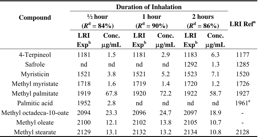 Table 3. Active volatile compounds identified in blood after inhalation of essential oils of nutmeg seeds at different durations of inhalation