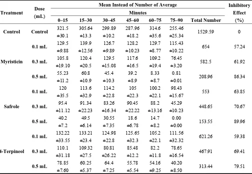 Table 4. The average number of mice wheel cage rotations within 75 minutes of inhalation of myristicin, safrole, and 4-terpineol of nutmeg