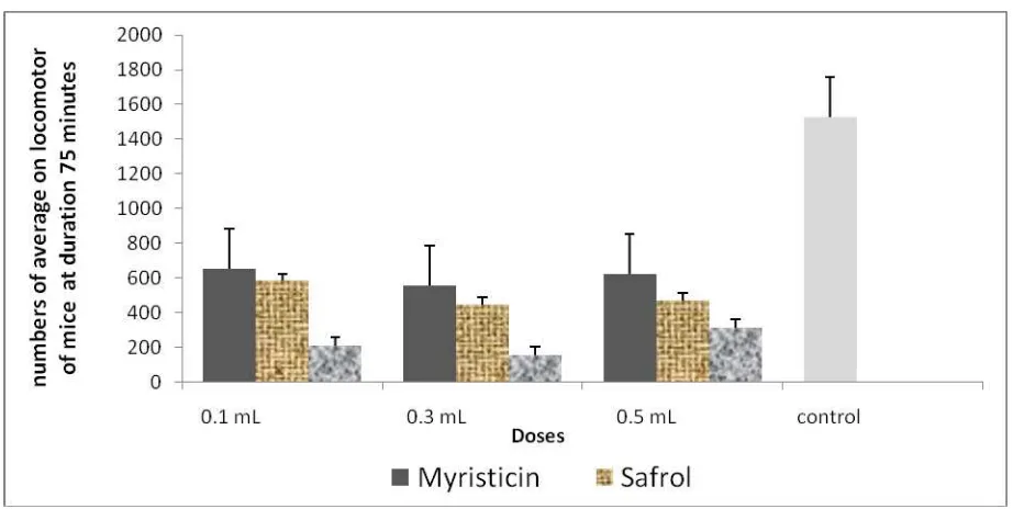 Figure 3. Graph groups of the average number of locomotor activities of mice after 75 minutes inhalation of myristicin, safrole, and 4-terpineol