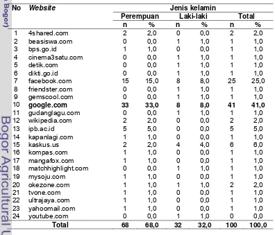 Tabel 32 Sebaran contoh berdasarkan website yang paling sering diakses 