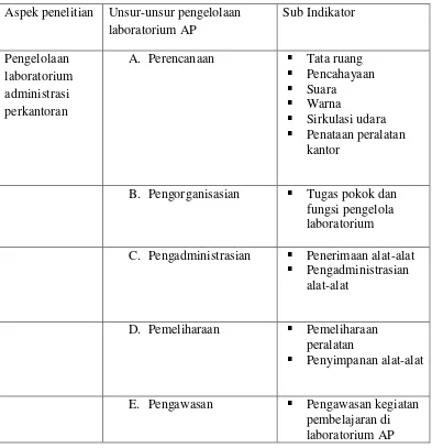Tabel 3. Kisi-kisi pedoman observasi pengelolaan laboratorium Administrasi 