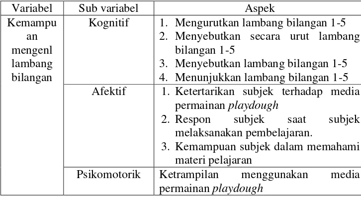 Tabel 2. Kisi-kisi Pedoman Observasi Kemampuan Mengenal 