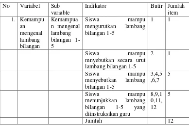 Tabel 3. Kisi-Kisi Instrumen Tes Kemampuan Mengenal Lambang Bilangan 
