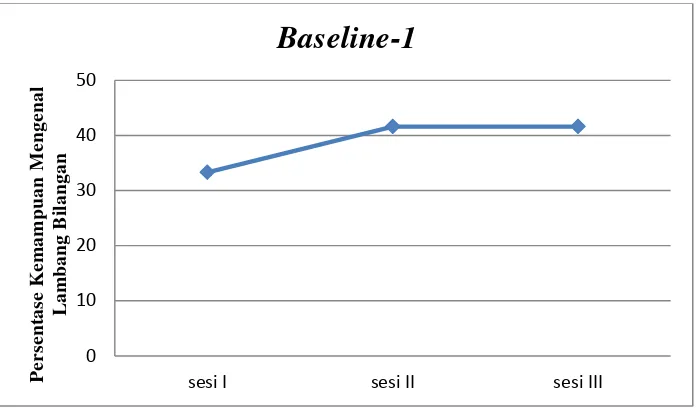 Gambar 2. Hasil Baseline-1 (A1) 