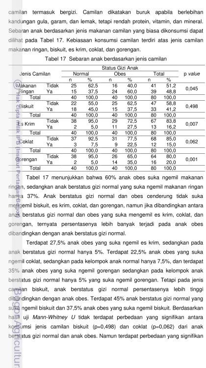 Tabel 17  Sebaran anak berdasarkan jenis camilan 