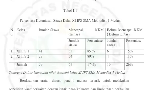 Tabel 1.1 Persentase Ketuntasan Siswa Kelas XI IPS SMA Methodist-1 Medan 