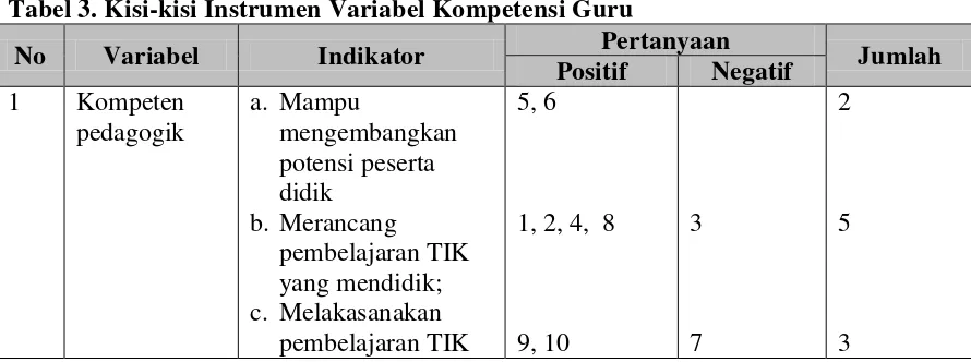 Tabel 3. Kisi-kisi Instrumen Variabel Kompetensi Guru 