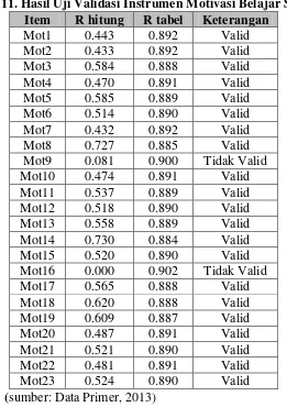 Tabel 11. Hasil Uji Validasi Instrumen Motivasi Belajar Siswa 