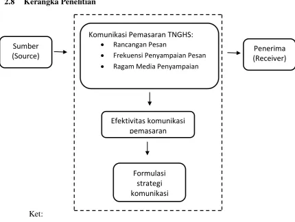 Gambar 3. Kerangka Konseptual 