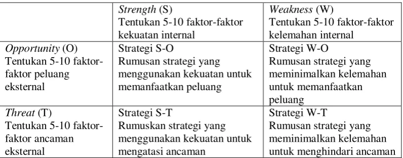 Gambar 5. Matriks SWOT 