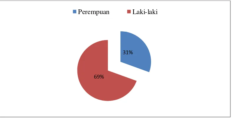 Gambar 10. Diagram Presentase Responden Berdasarkan Jenis Kelamin 