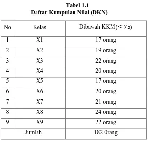 Tabel 1.1 Daftar Kumpulan Nilai (DKN) 
