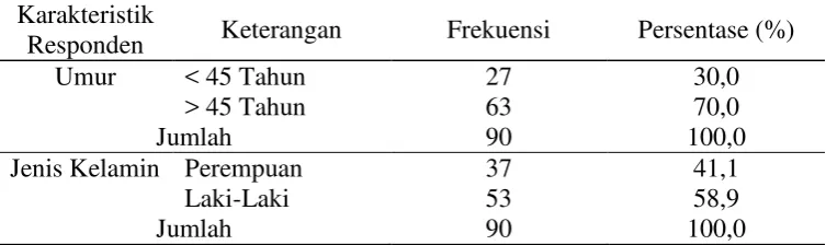 Tabel 1 Karakteristik Penderita Hipertensi di Puskesmas Kartasura Kabupaten Sukoharjo 